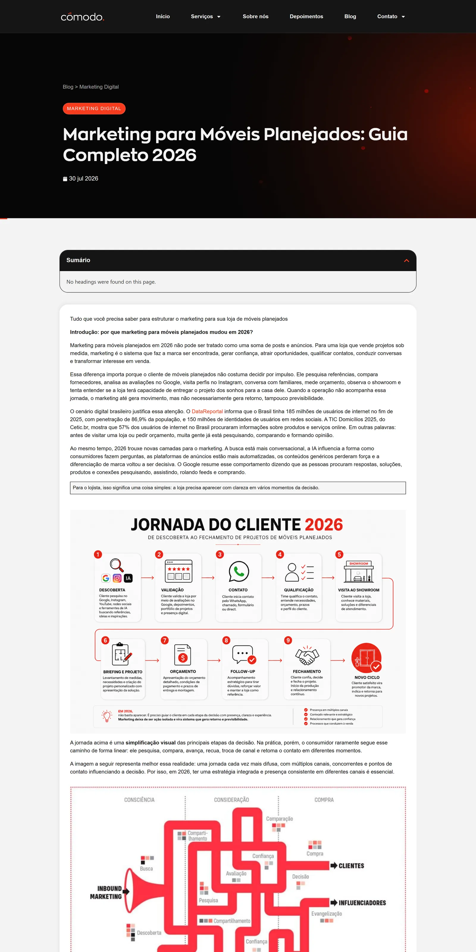 Artigo da Cômodo no computador: guia completo de marketing para móveis planejados, com jornada do cliente ilustrada